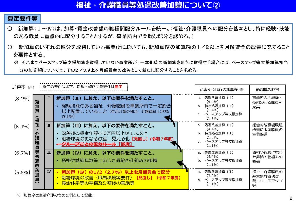 福祉・介護職員処遇改善加算